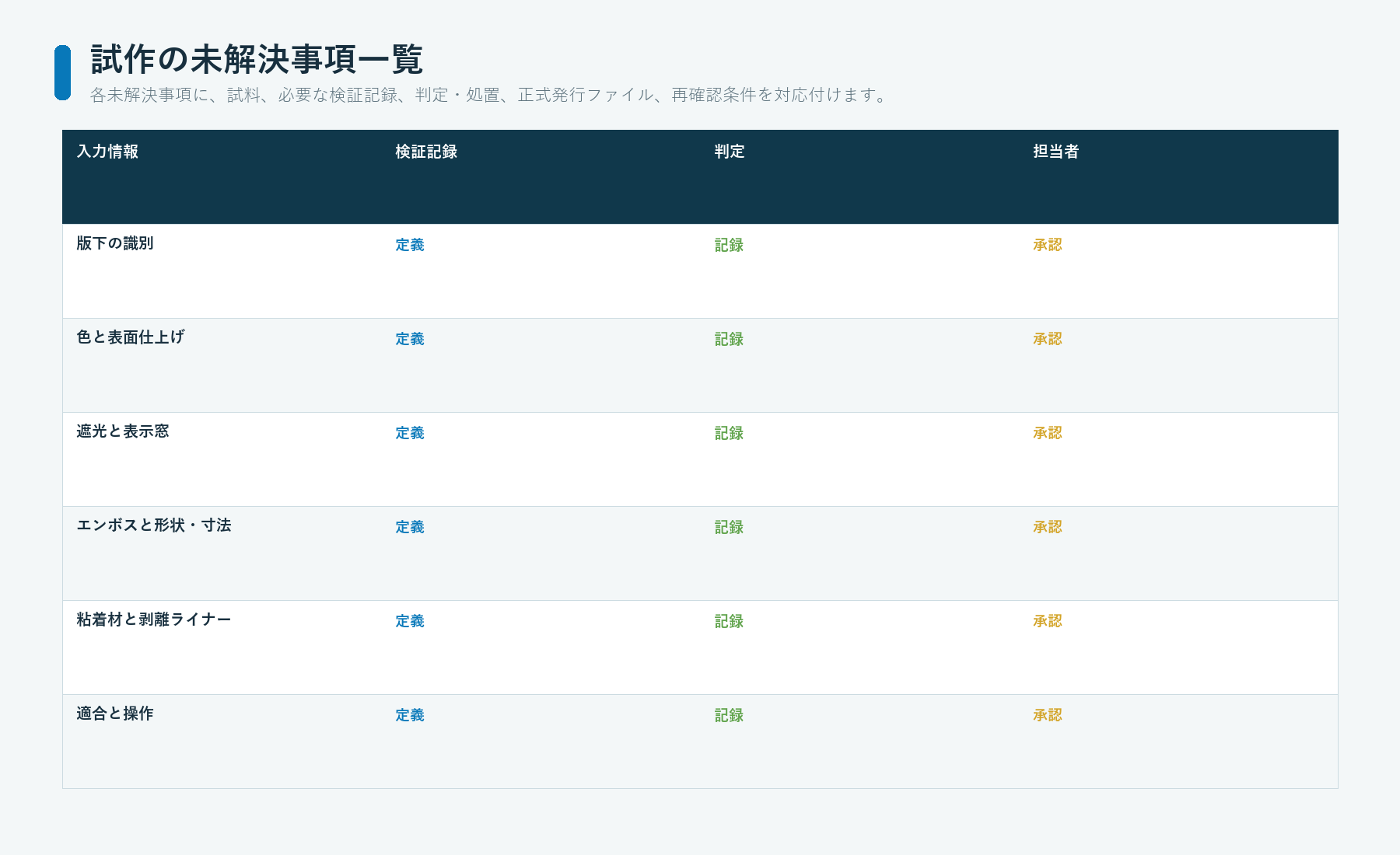 グラフィックオーバーレイの試作で、各未解決事項を試料、検証記録、判定・処置、正式発行ファイル、再確認条件に対応付けた一覧