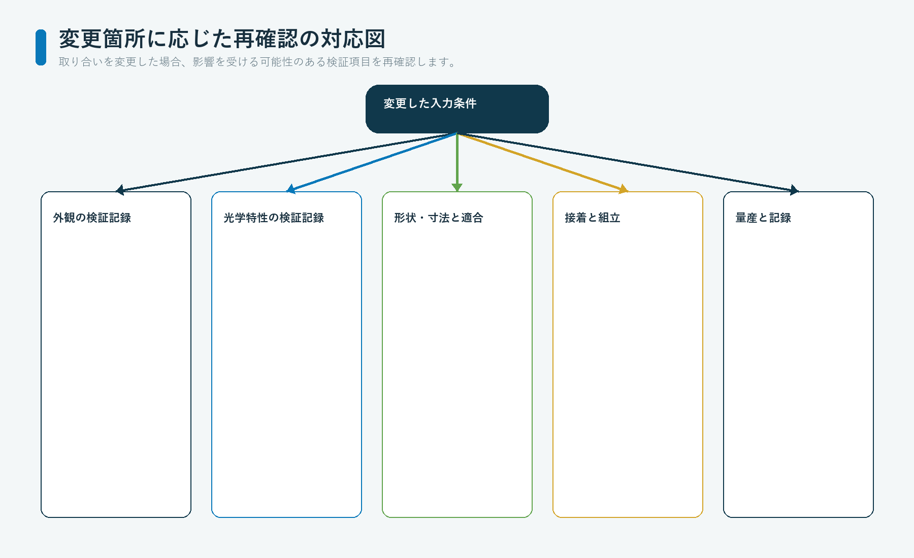 材料、版下、金型・治工具、ディスプレイ、粘着材、工程を変更した場合に、どの試作検証をやり直すかを示すグラフィックオーバーレイの変更管理図