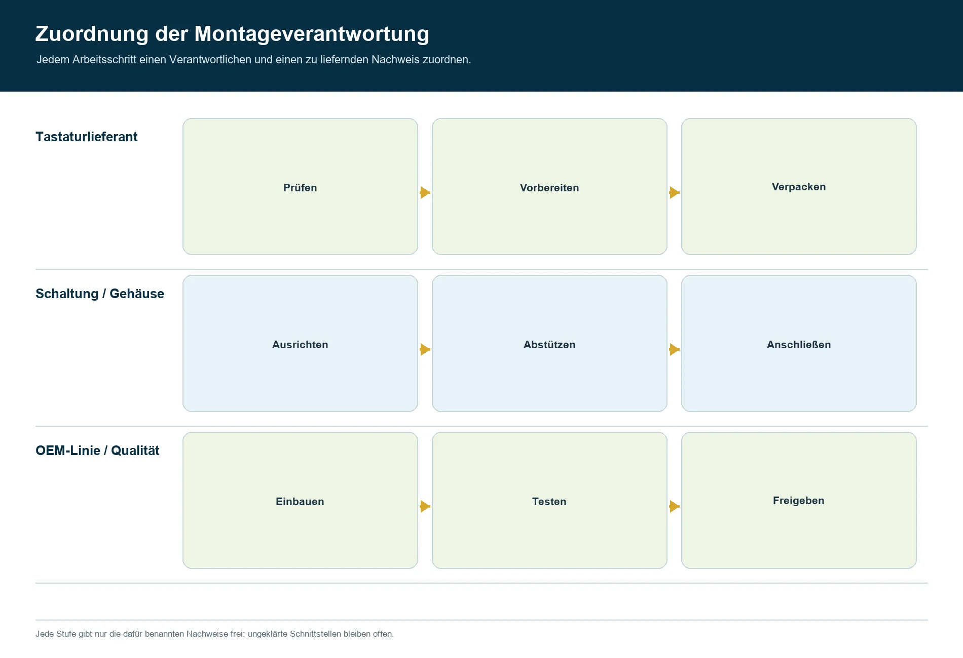 Übersicht der Montageverantwortung für Tastaturlieferant, Schaltungs-, Gehäuse-, OEM-Montage- und Qualitätsteams
