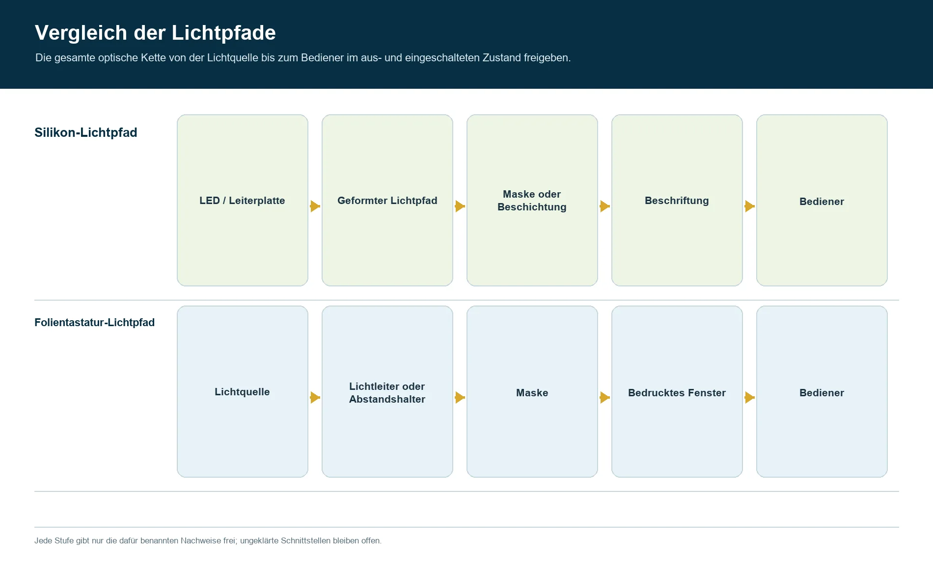 Lichtpfade der Hinterleuchtung durch Silikonschaltmatten- und Folientastaturaufbauten