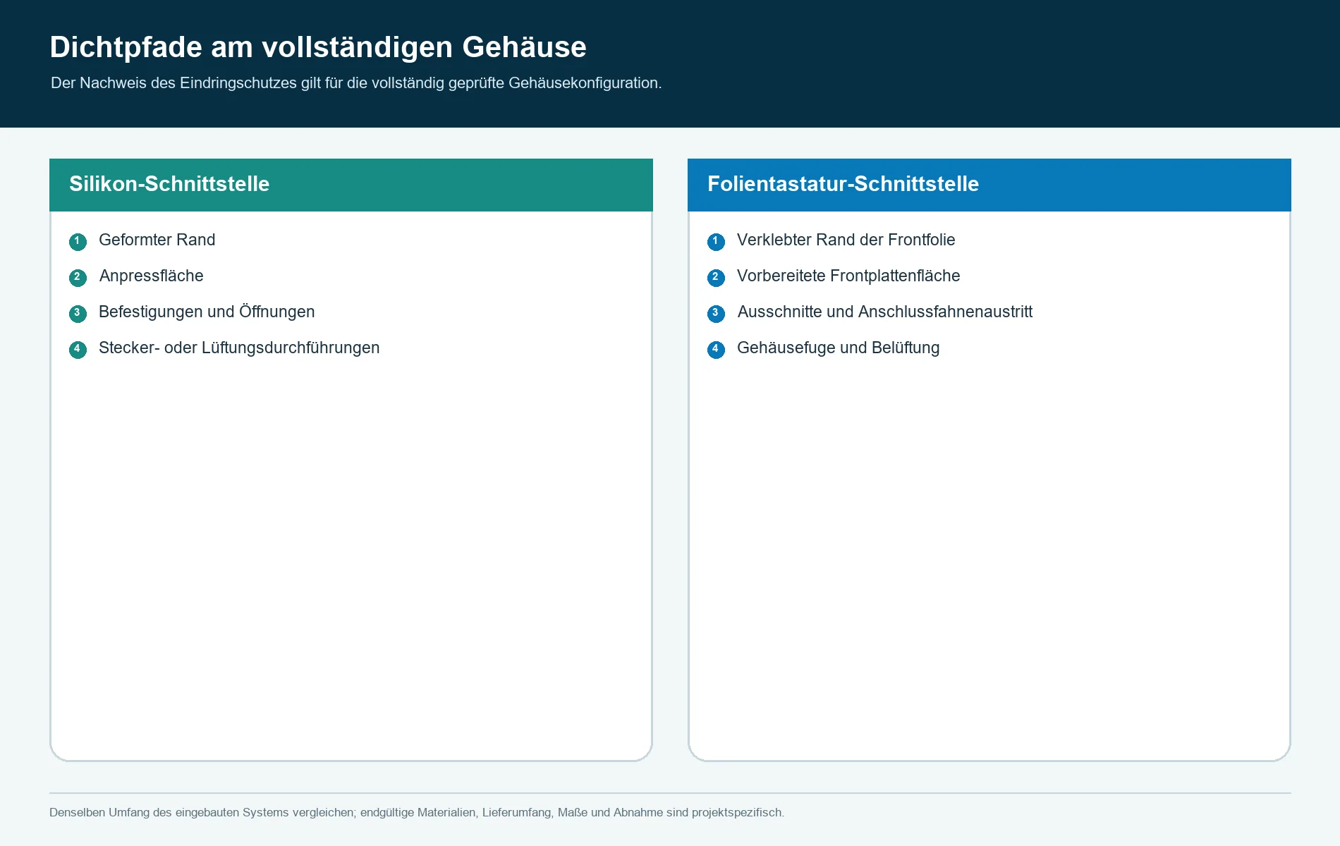 Leckpfade am Gehäuse rund um Silikon- und Folientastaturschnittstellen einschließlich Kanten, Befestigungselementen, Durchführungen, Fugen und Belüftungsöffnungen