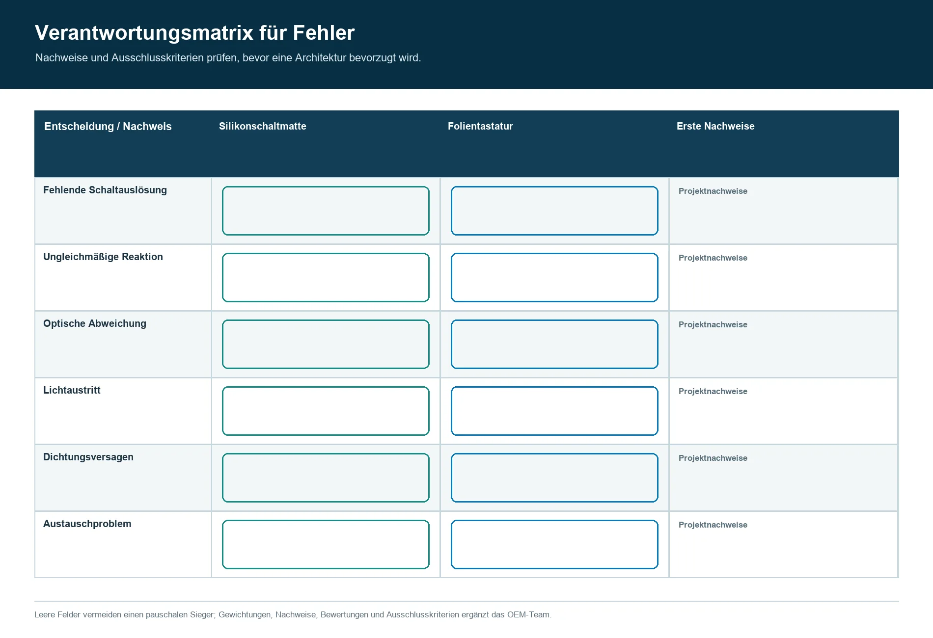 Verantwortungsmatrix für elektrische, optische, Dichtungs-, Montage- und Serviceprobleme bei Silikonschaltmatten und Folientastaturen