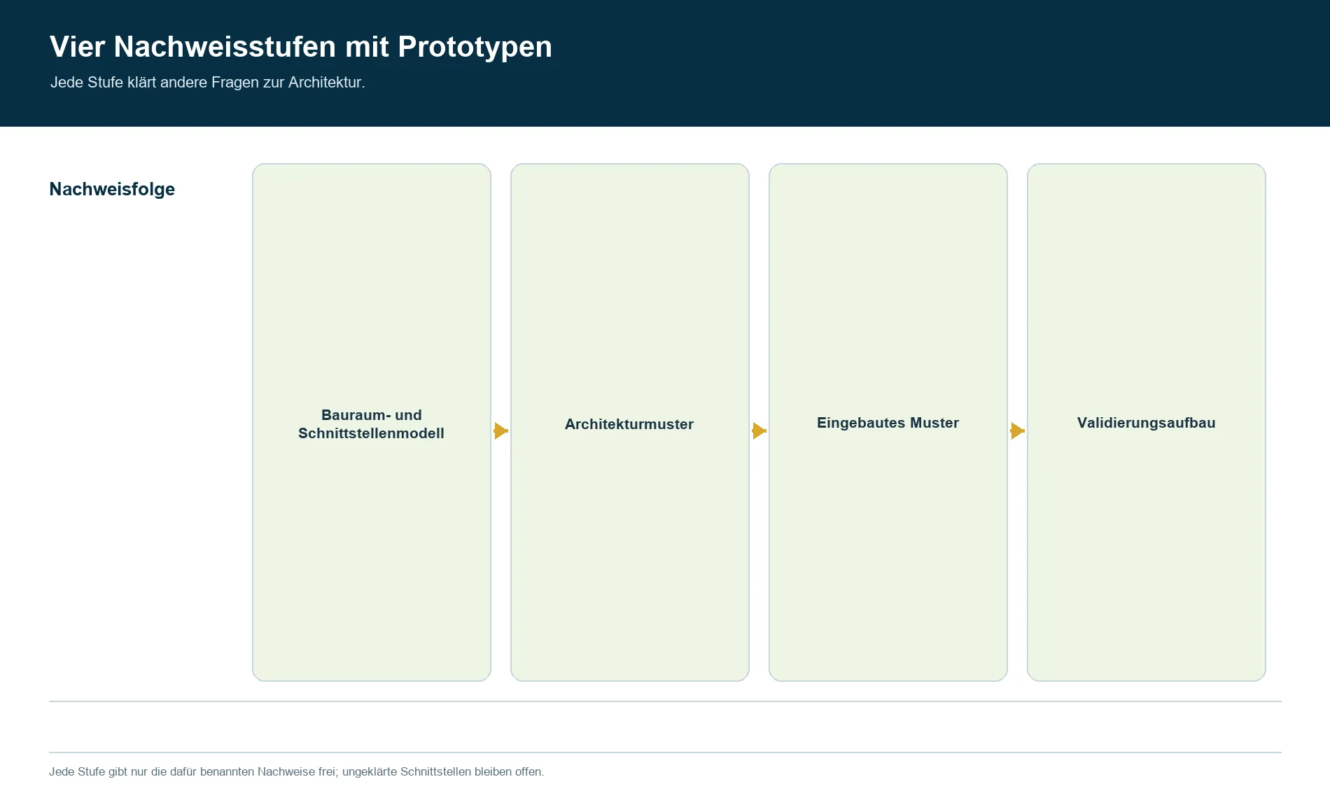Vier Prototypenstufen vom Bauraum- und Schnittstellenmodell der Tastatur über Architekturmuster und eingebautes Muster bis zum Validierungsaufbau