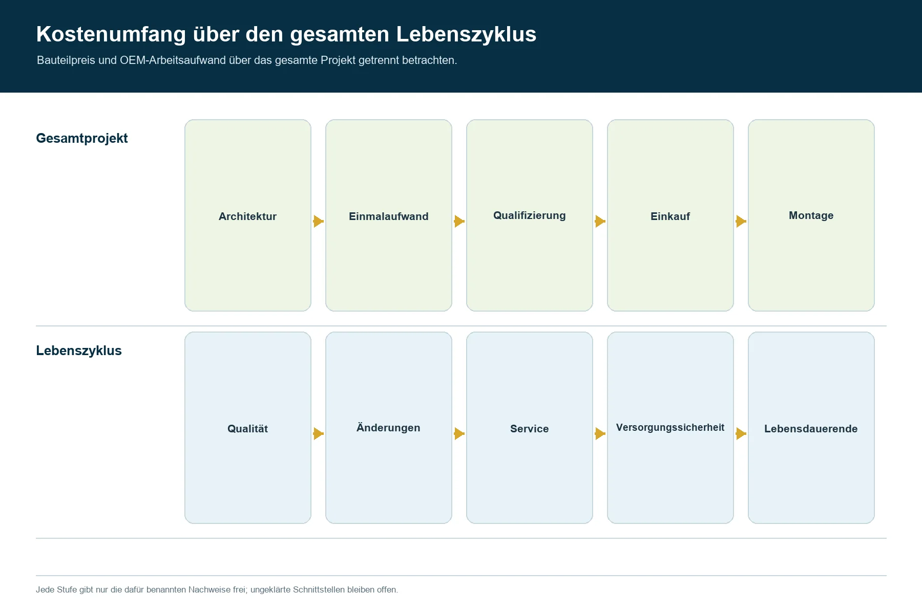 Umfang der Lebenszykluskosten für Silikon- und Folientastaturarchitektur, Montage, Änderungen, Service und Versorgungskontinuität