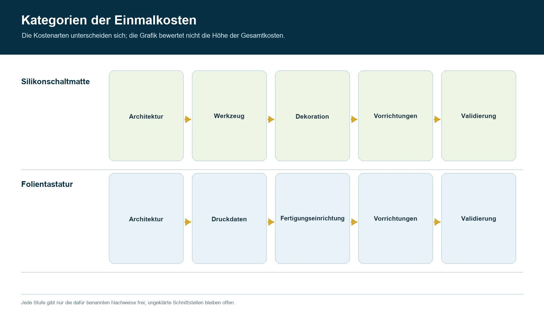 Kategorien einmaliger Entwicklungs- und Einrichtungsaufwände bei Projekten mit Silikonschaltmatten und Folientastaturen