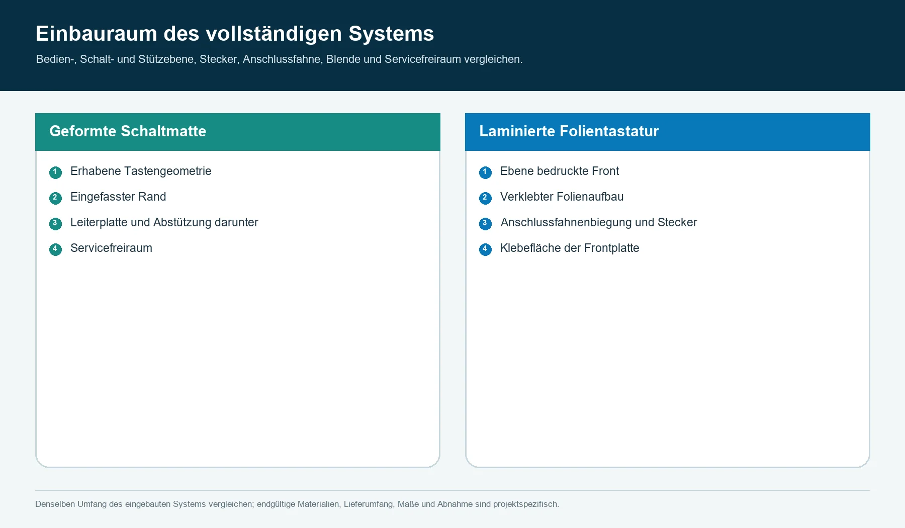 Vergleich des Einbauraums geformter Silikonschaltmatten und laminierter Folientastatursysteme