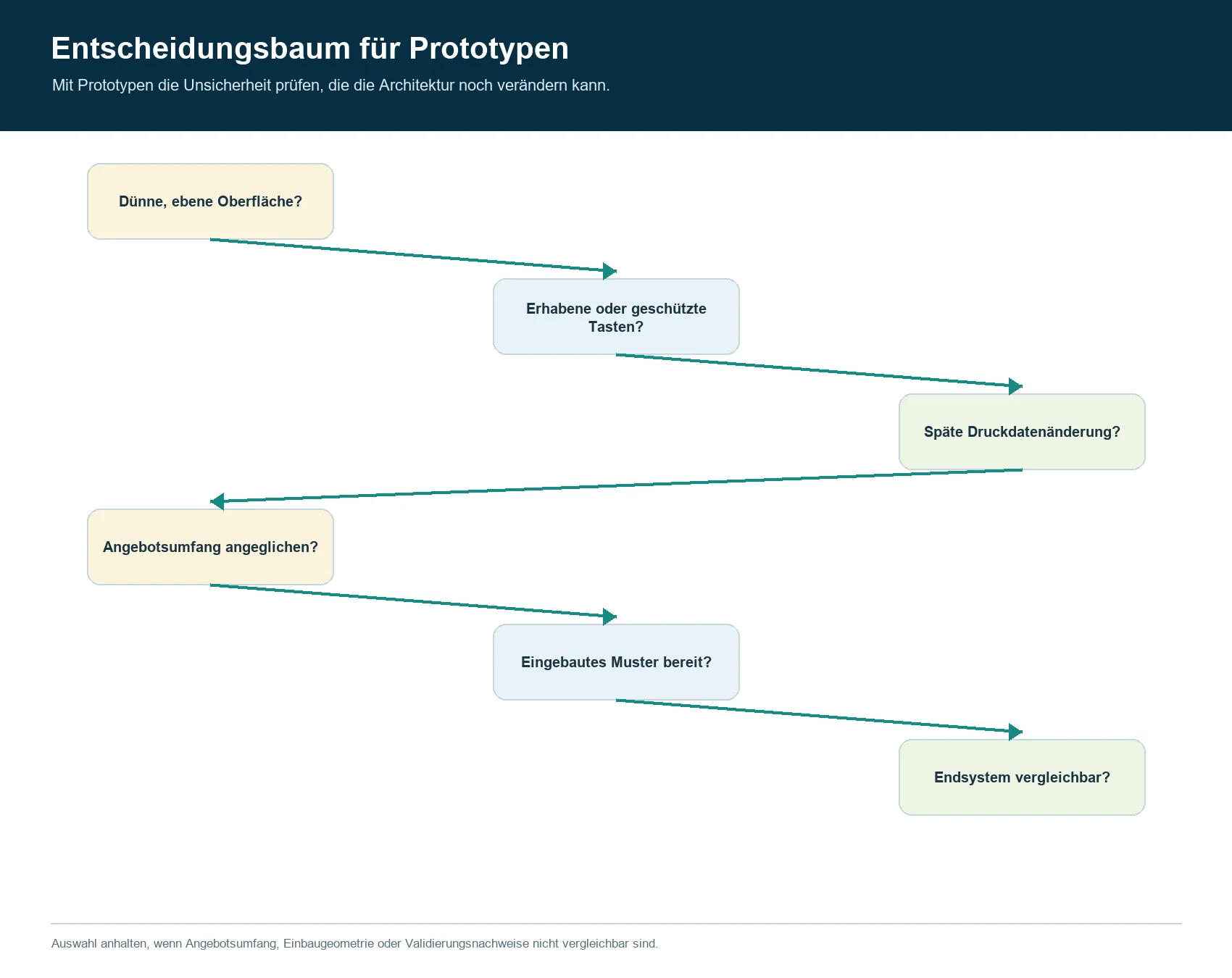 Prototypen-Entscheidungsbaum zur Auswahl einer Silikon- oder Folientastaturarchitektur