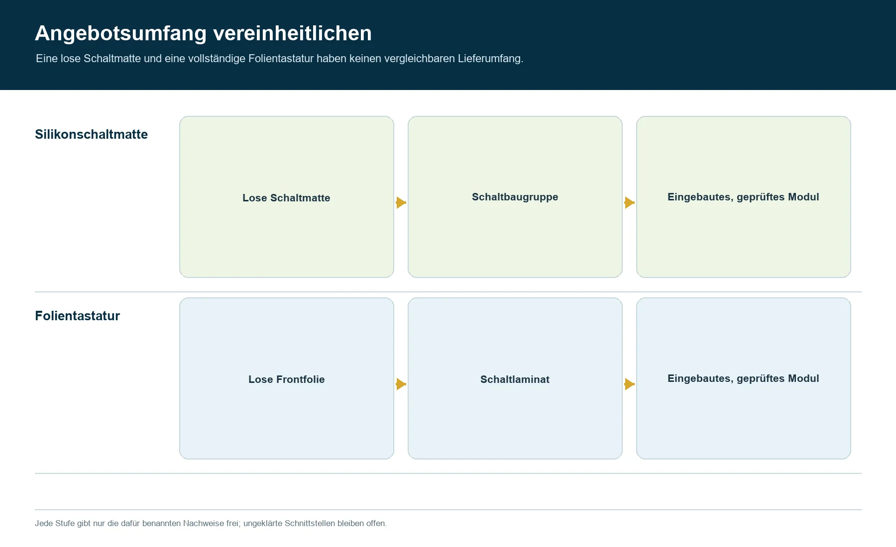 Vergleich des Angebotsumfangs für Tastaturen vom losen Bauteil über die Schaltbaugruppe bis zum eingebauten und geprüften Modul