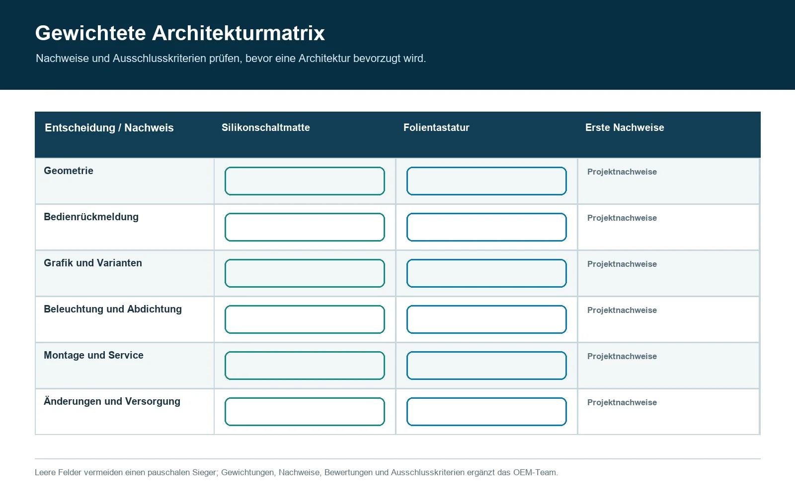 Gewichtete OEM-Auswahlmatrix für Architekturentscheidungen zwischen Silikonschaltmatten und Folientastaturen