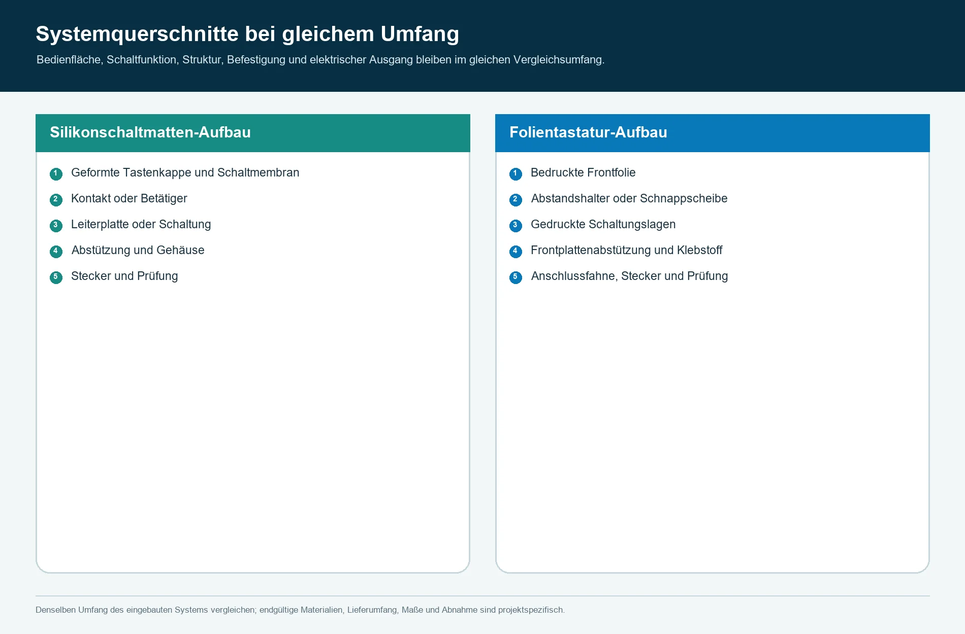 Systemquerschnitte der Schichten von Silikonschaltmatte und Folientastatur bei gleichem Funktionsumfang