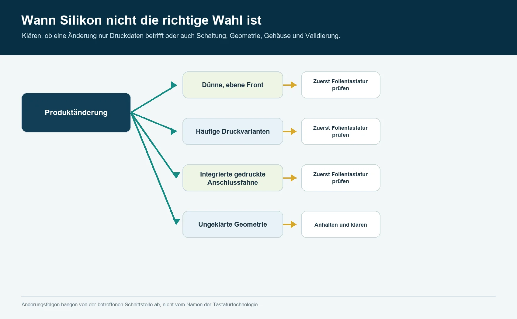 Produktbedingungen, unter denen eine Folientastatur vor einer Silikonschaltmatte geprüft werden sollte