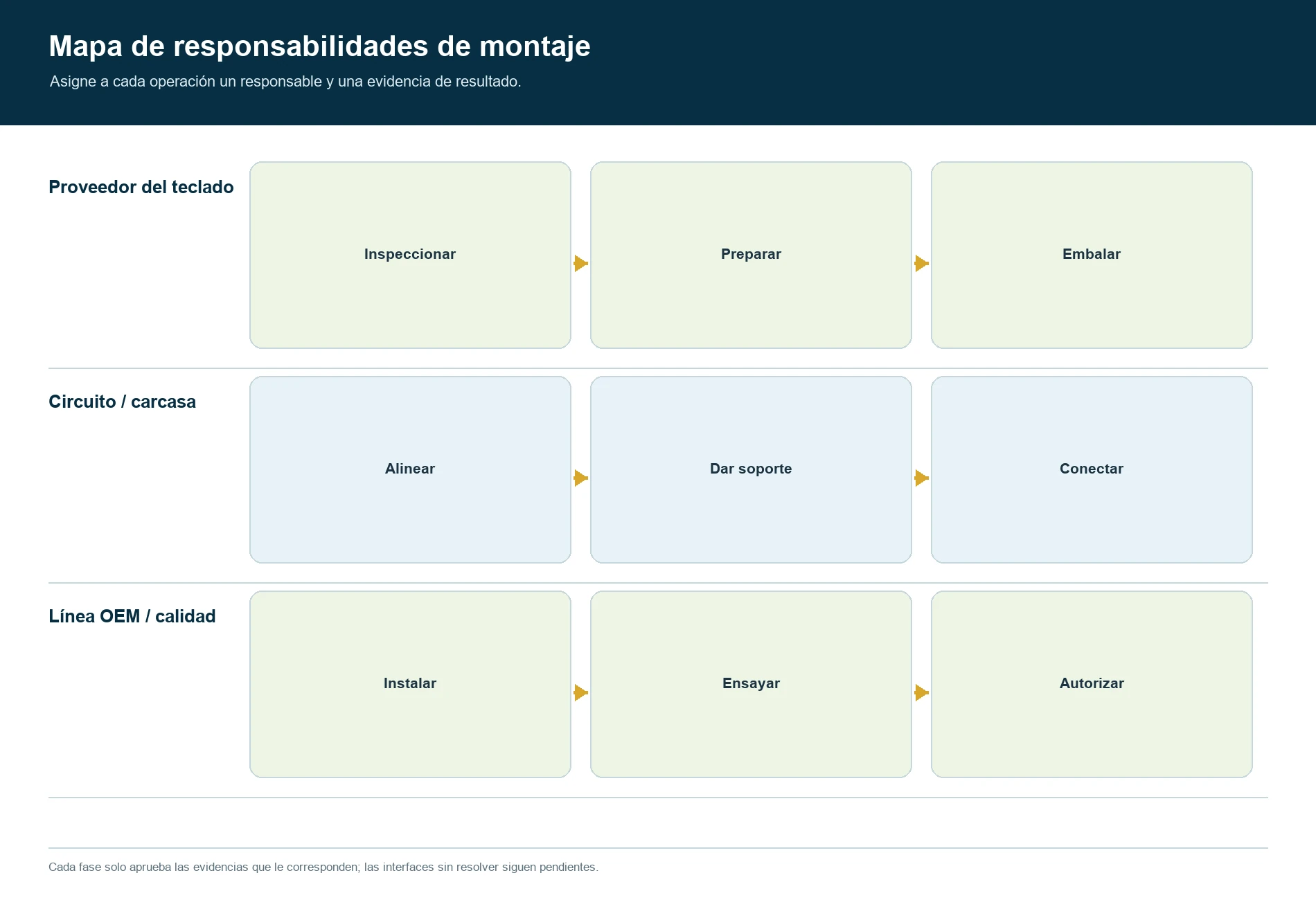 Mapa de responsabilidades de montaje del proveedor del teclado, circuito, carcasa, línea OEM y equipos de calidad
