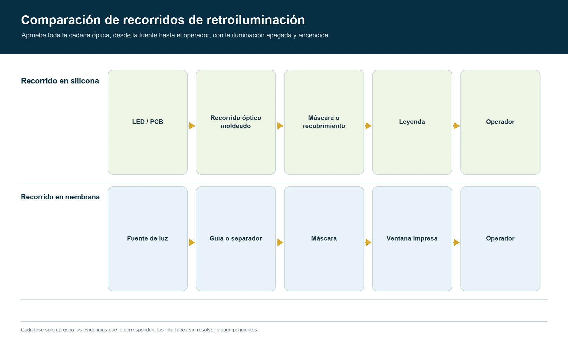 Recorridos de retroiluminación a través de las construcciones de teclados de silicona y de membrana