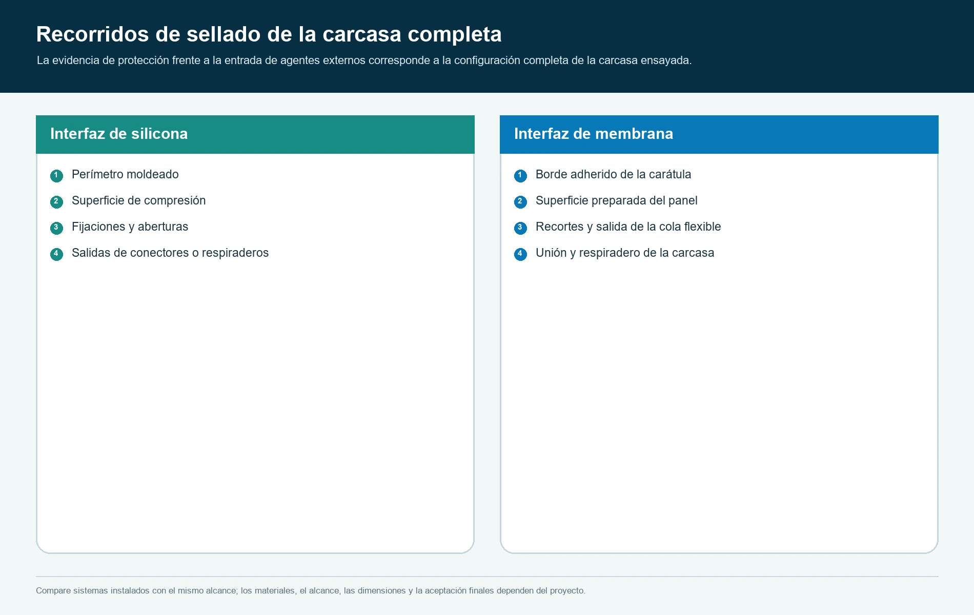 Posibles recorridos de fuga de la carcasa alrededor de las interfaces de teclados de silicona y de membrana, incluidos bordes, fijaciones, salidas, uniones y respiraderos