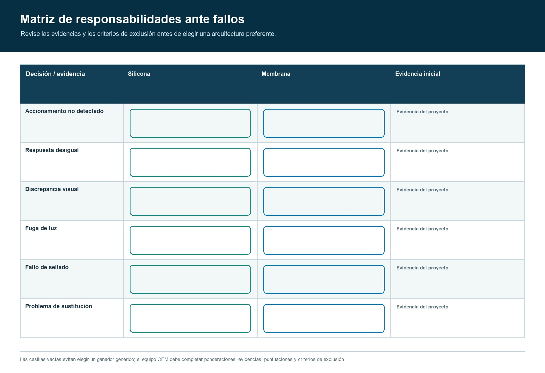 Matriz de responsabilidades ante fallos eléctricos, visuales, de sellado, montaje y mantenimiento de teclados de silicona y de membrana