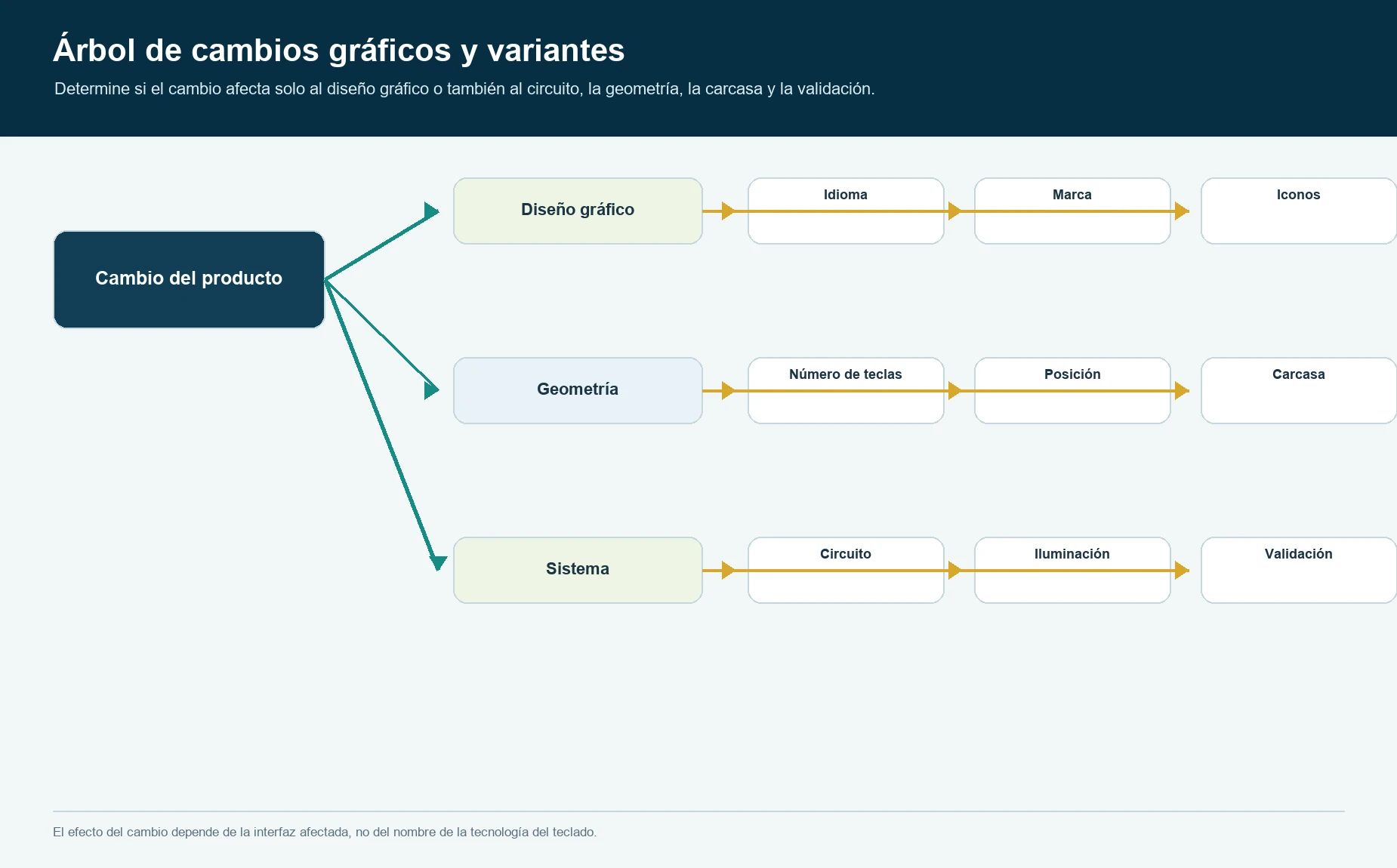 Árbol de cambios gráficos y variantes de producto para el aprovisionamiento de teclados de silicona y de membrana