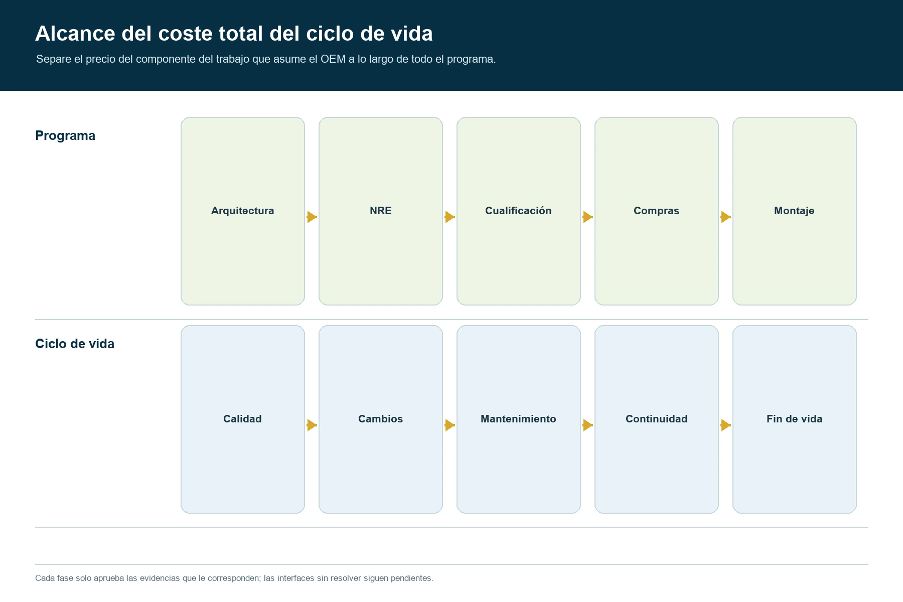 Alcance del coste del ciclo de vida de arquitecturas de teclados de silicona y de membrana: montaje, cambios, mantenimiento y continuidad del suministro