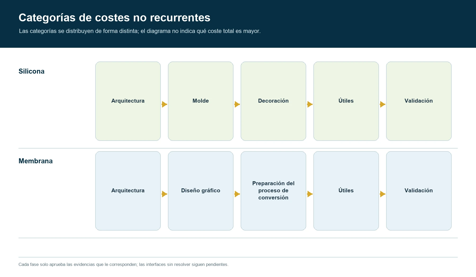 Categorías de ingeniería y preparación no recurrentes para proyectos de teclados de silicona y de membrana