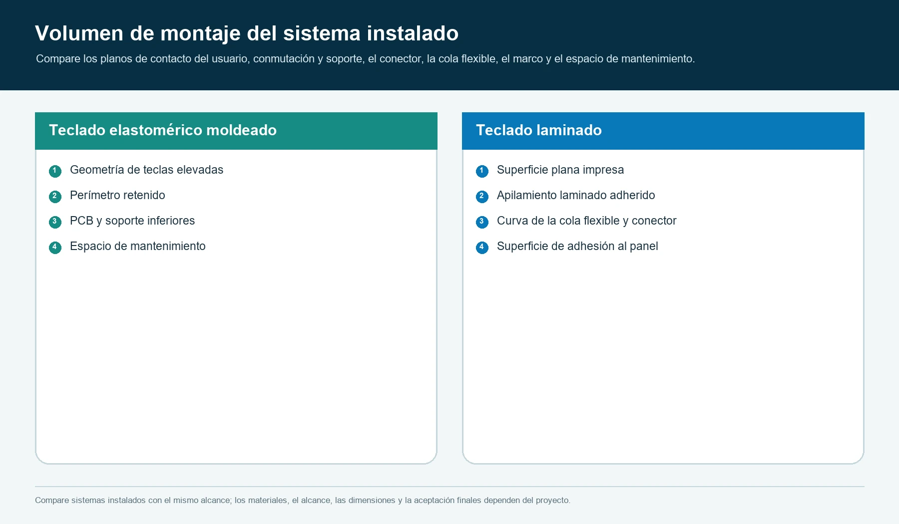 Comparación del volumen de montaje de sistemas de teclado de silicona moldeada y de membrana laminada