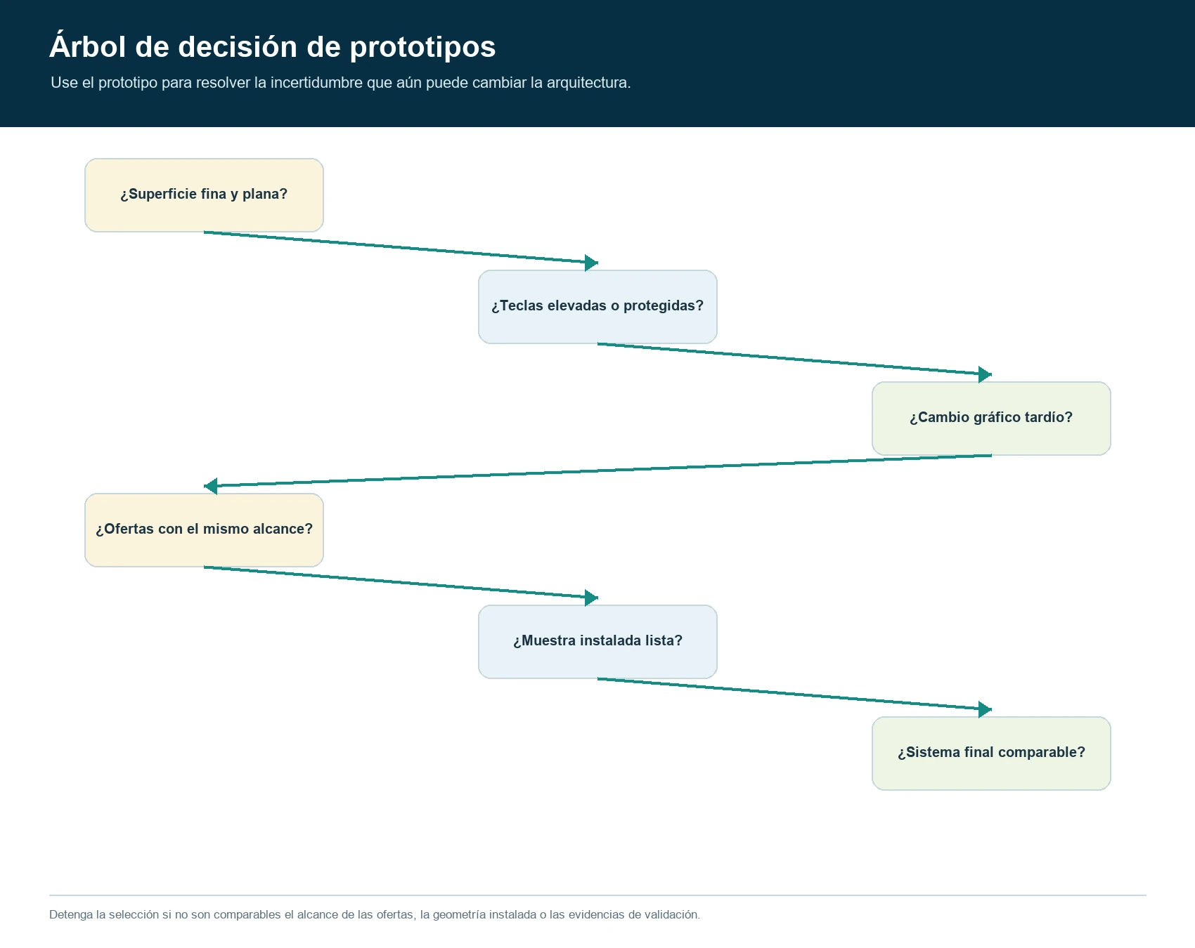 Árbol de decisión de prototipos para seleccionar una arquitectura de teclado de silicona o de membrana