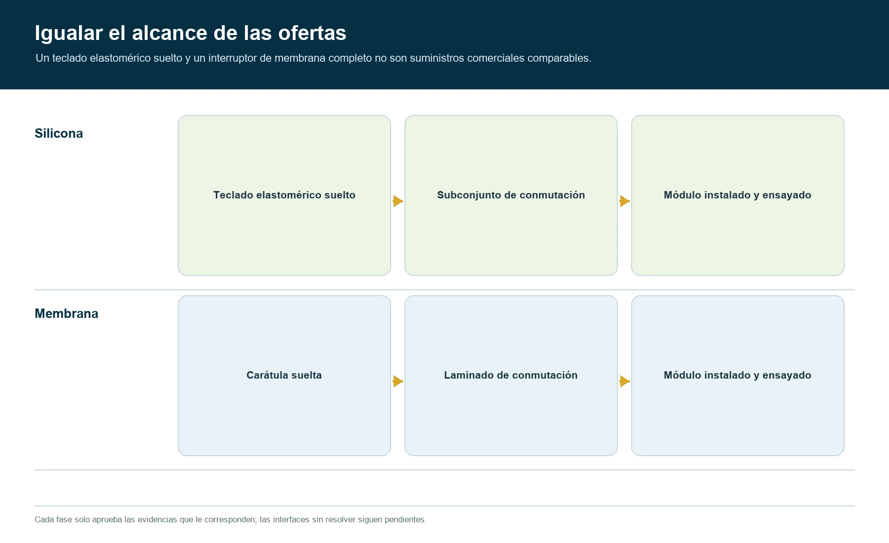 Comparación del alcance de las ofertas de teclados, desde la pieza suelta hasta el subconjunto de conmutación y el módulo instalado y ensayado
