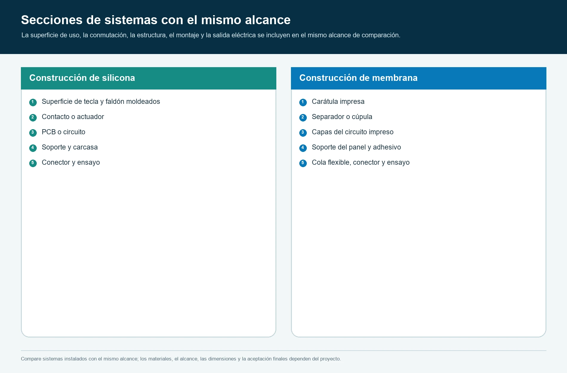 Secciones transversales de sistemas que comparan las capas de teclados de silicona y de membrana con el mismo alcance funcional