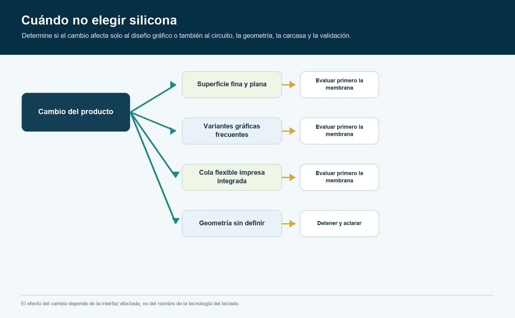 Condiciones del producto en las que debe evaluarse un teclado de membrana antes que uno de silicona
