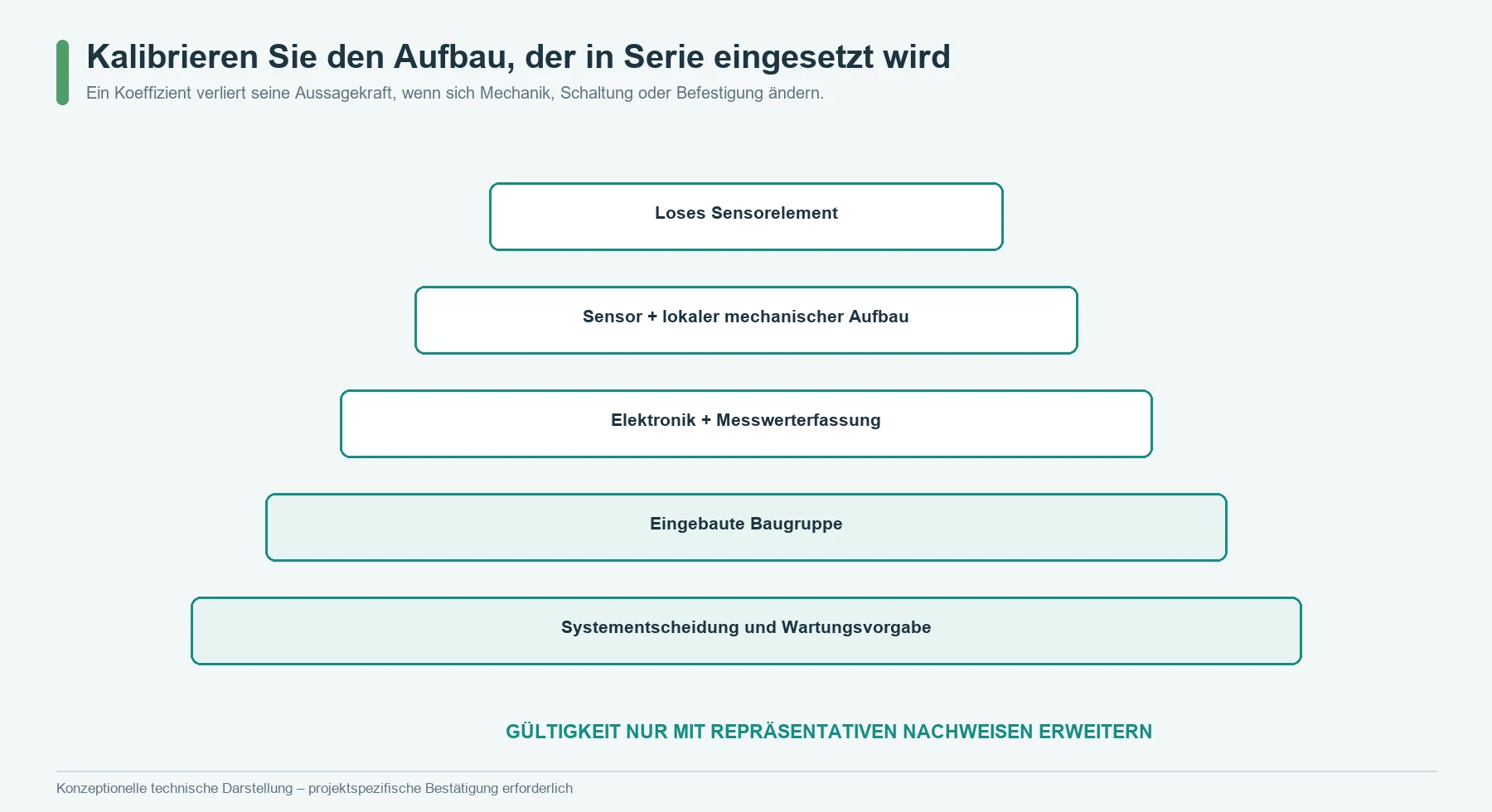 Kalibrierhierarchie zur Festlegung des mechanischen FSR- oder DMS-Aufbaus, für den die Kalibrierung in der Serie gültig bleibt