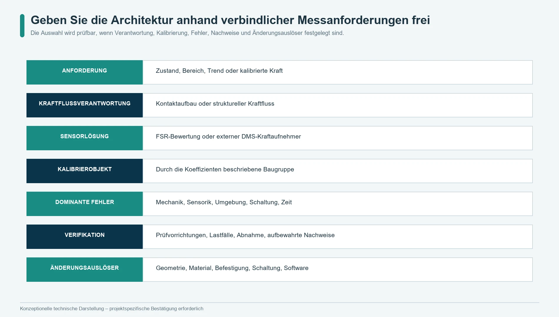 Verbindliche Messanforderungen zur Auswahl zwischen FSR- und DMS-Kraftsensorik anhand von Kraftfluss, Kalibrierung, Fehlerbeiträgen, Verifikation und Änderungsauslösern