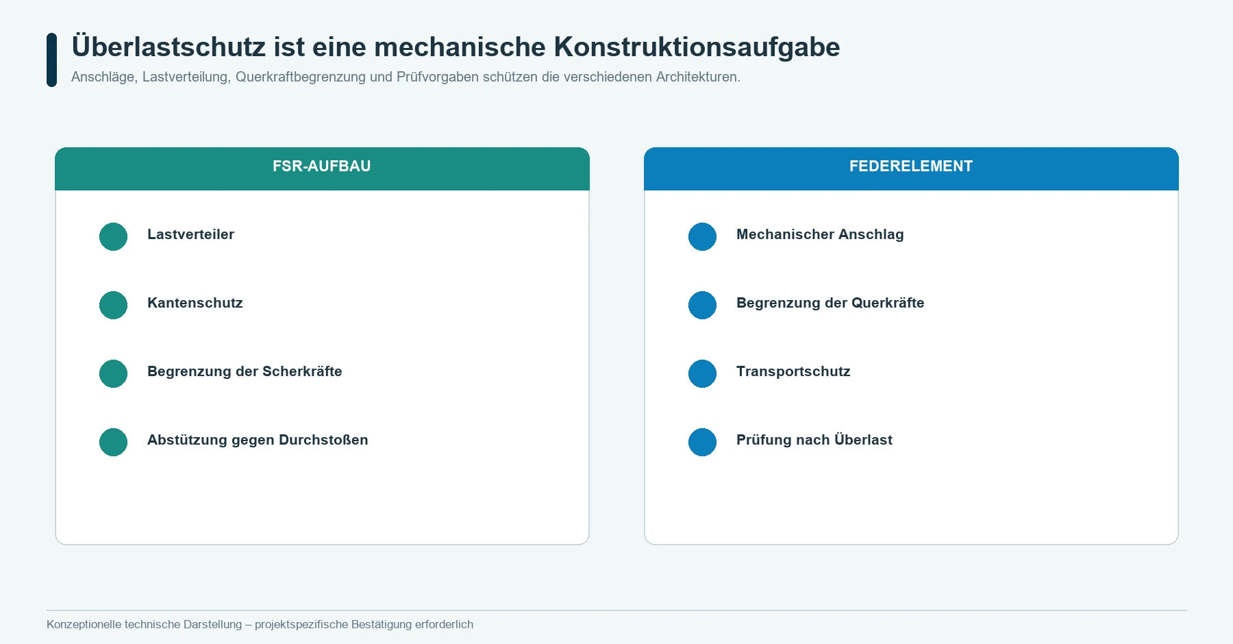 Mechanischer Überlastschutz für einen FSR-Kontaktaufbau und ein Federelement mit Dehnungsmessstreifen