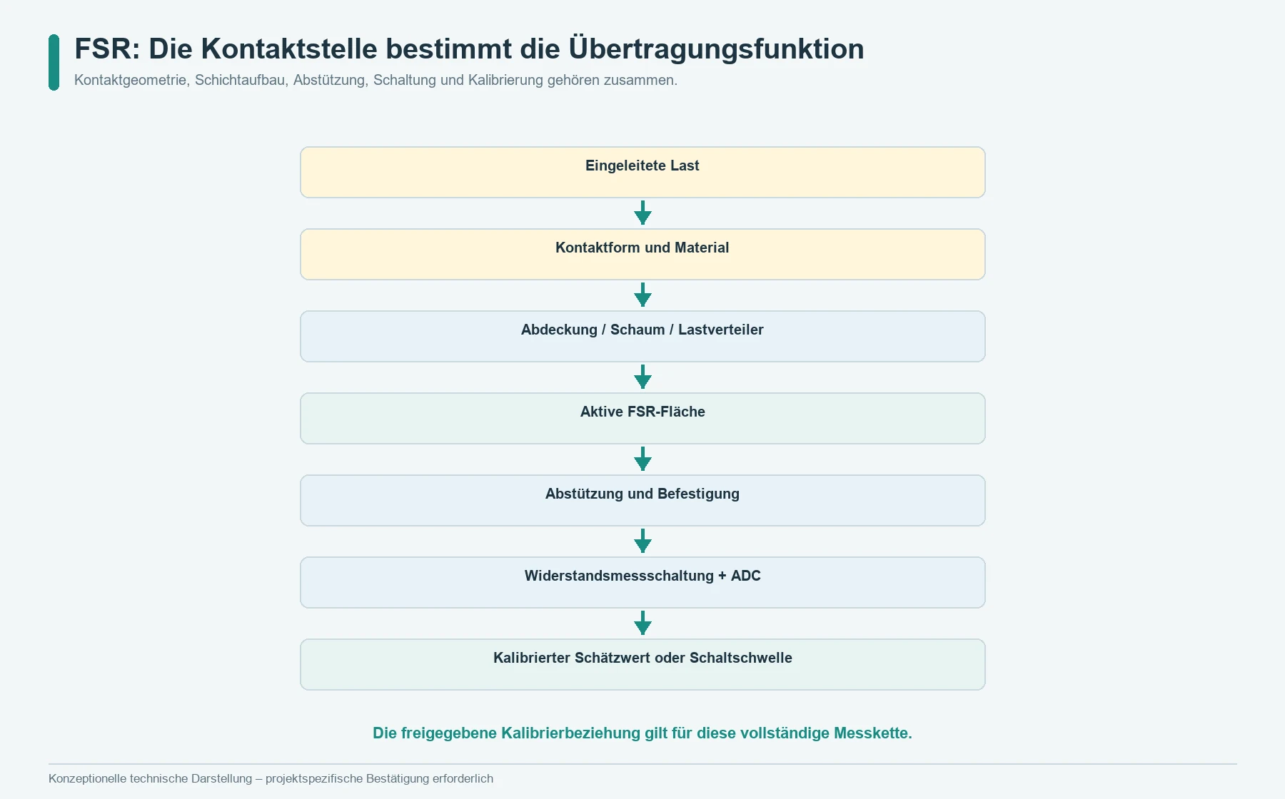 Kraftfluss über Kontaktgeometrie, Kontaktschichten, aktive FSR-Fläche, Abstützung, Elektronik und Kalibrierung