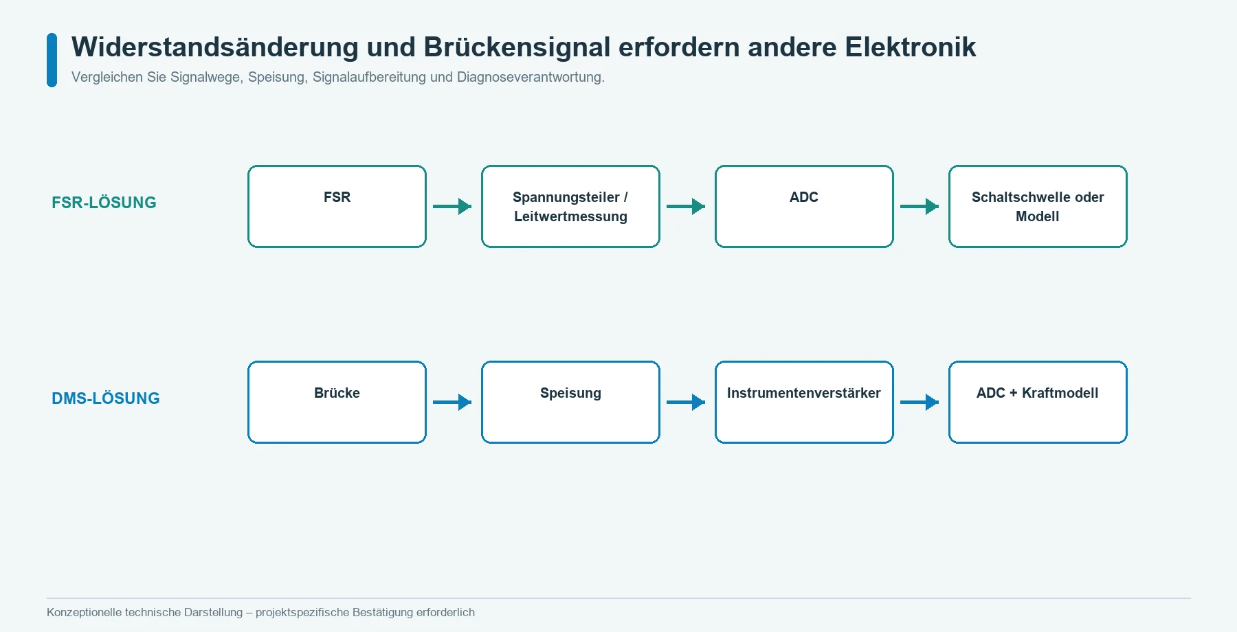 Elektrische Messketten für eine FSR-Widerstandsmessung und eine Wheatstone-Brücke mit Dehnungsmessstreifen