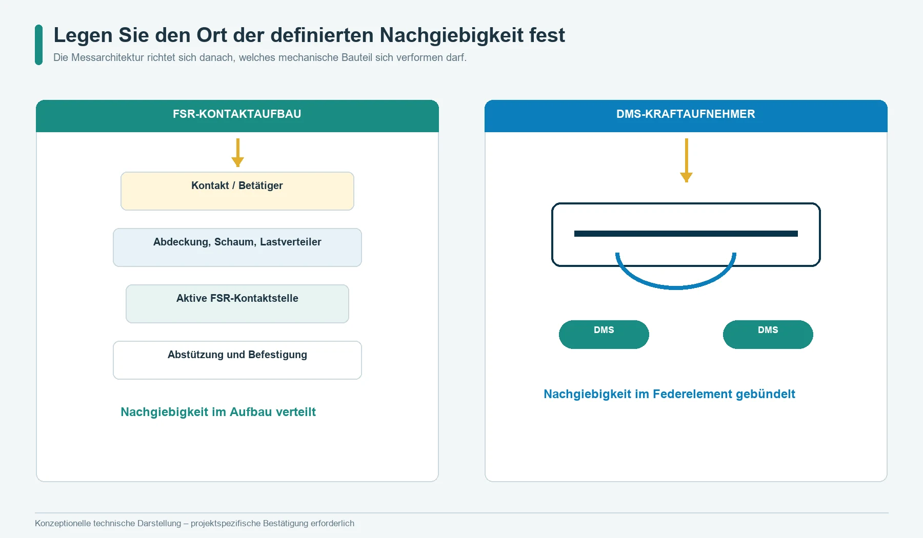 Vergleich von FSR- und DMS-Kraftmesssystemen anhand des Ortes der definierten elastischen Verformung