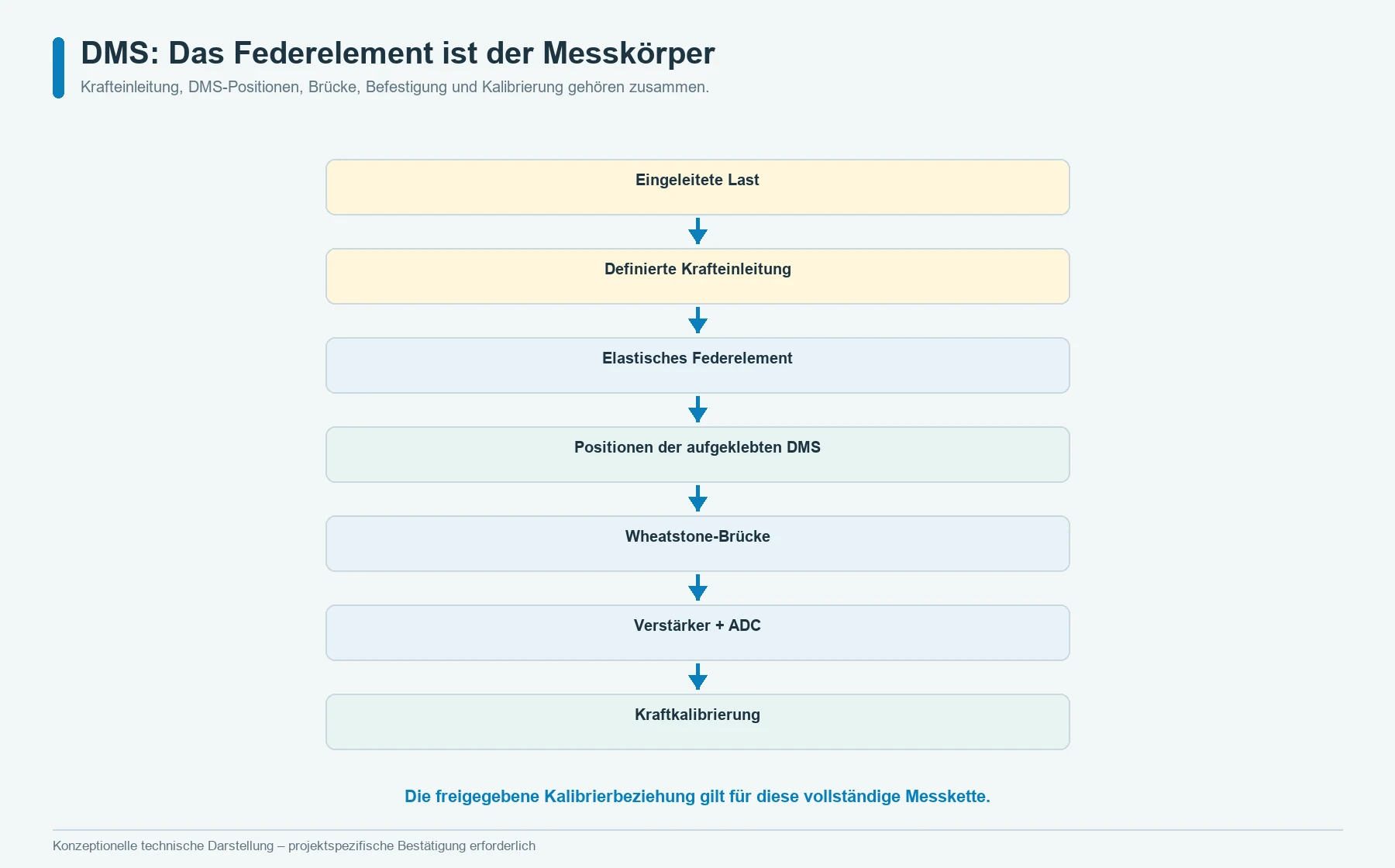 Kraftfluss über Federelement, aufgeklebte Dehnungsmessstreifen, Wheatstone-Brücke, Verstärker und Kraftkalibrierung