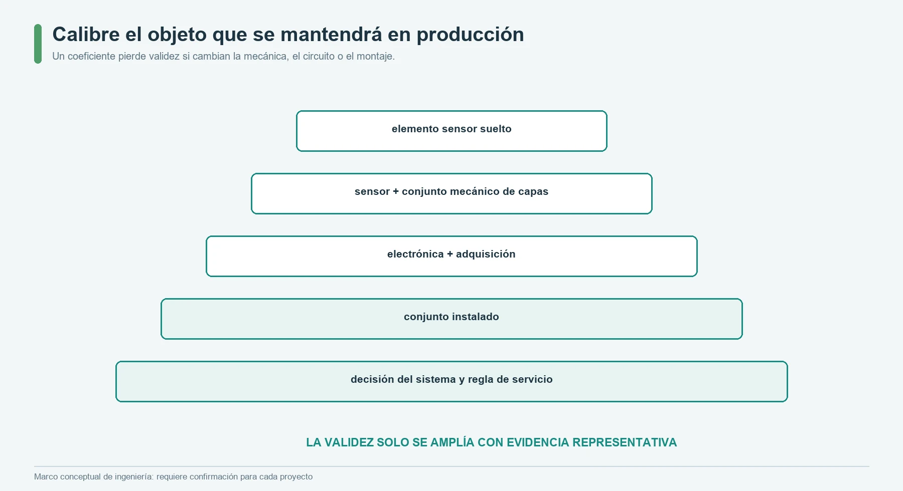 Jerarquía de calibración que muestra qué objeto mecánico FSR o con galgas extensiométricas mantiene su validez en producción