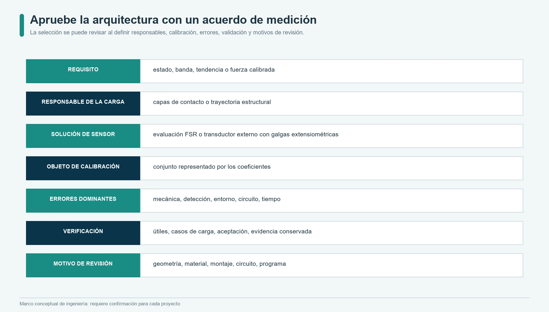 Acuerdo de medición para elegir entre FSR y galgas extensiométricas según la trayectoria de carga, la calibración, el error, la verificación y la causa de cambio