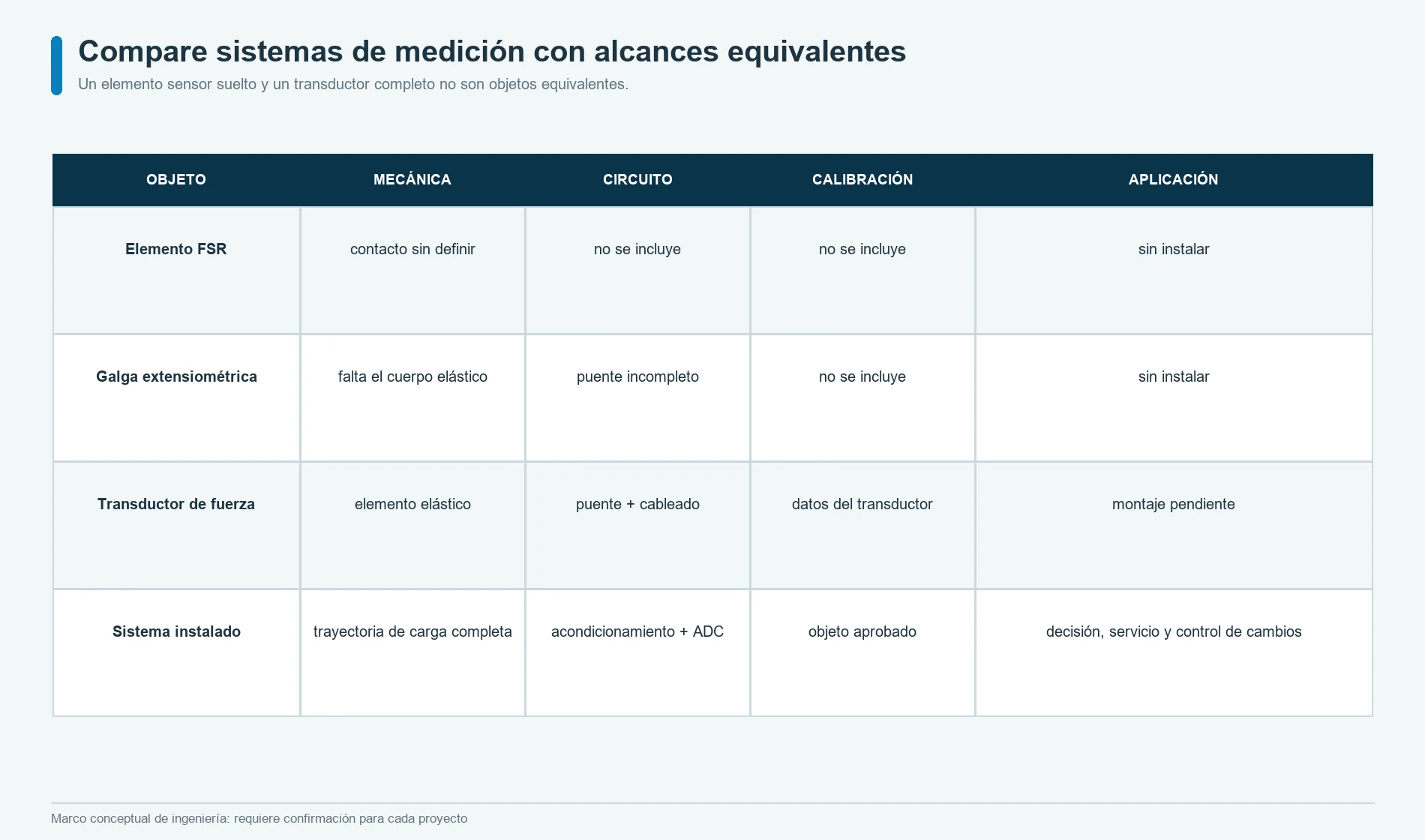 Límites entre un resistor sensible a la fuerza, una galga extensiométrica, un transductor de fuerza completo y un sistema de medición instalado