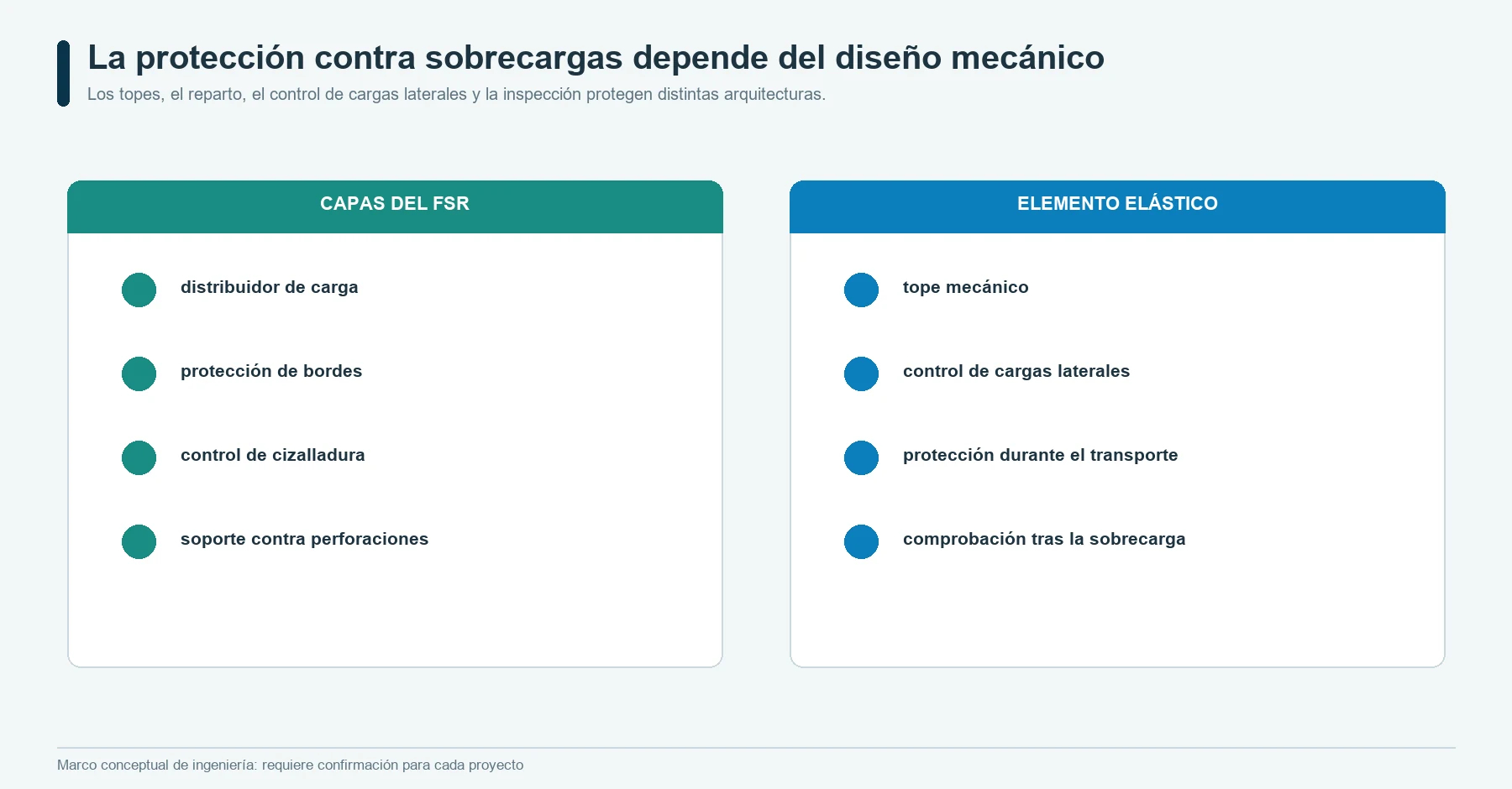 Protección mecánica contra sobrecargas de un conjunto de capas en contacto con un FSR y de un elemento elástico con galgas extensiométricas