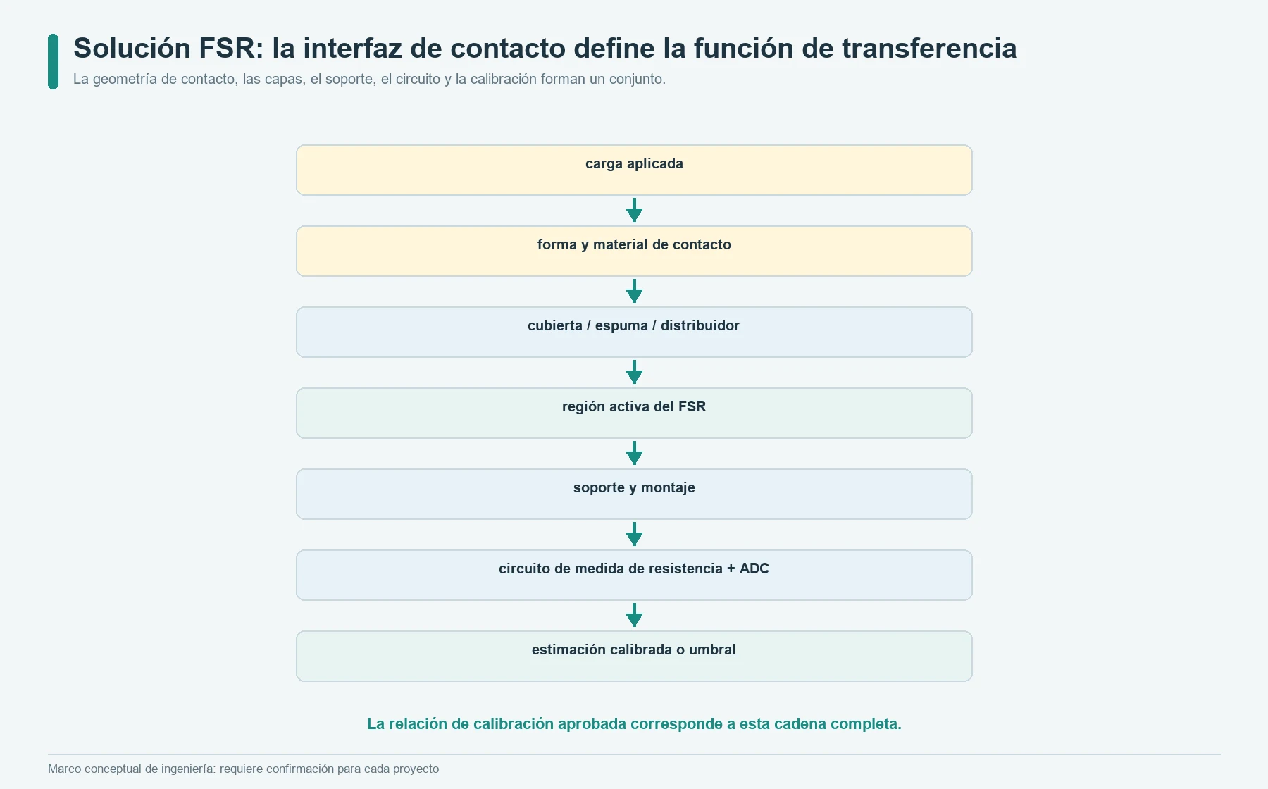 Trayectoria de fuerza a través de la geometría de contacto, las capas de la interfaz, el área activa del FSR, el soporte, la electrónica y la calibración