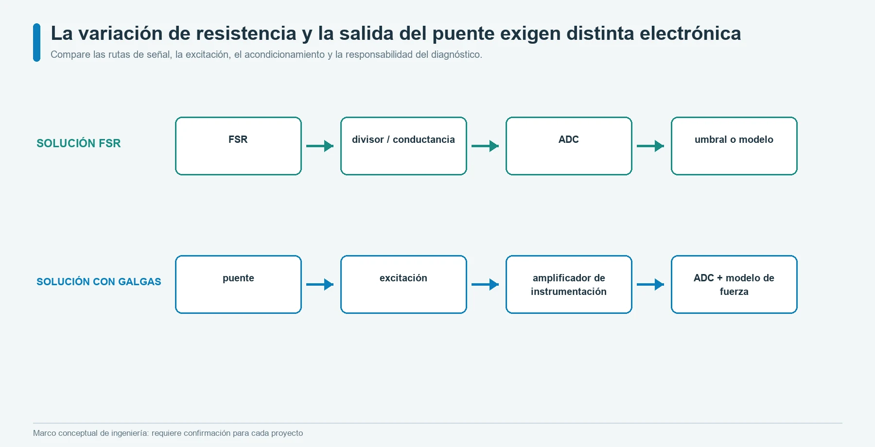 Cadenas de señal eléctrica para medir la resistencia de un FSR y para un puente de Wheatstone con galgas extensiométricas