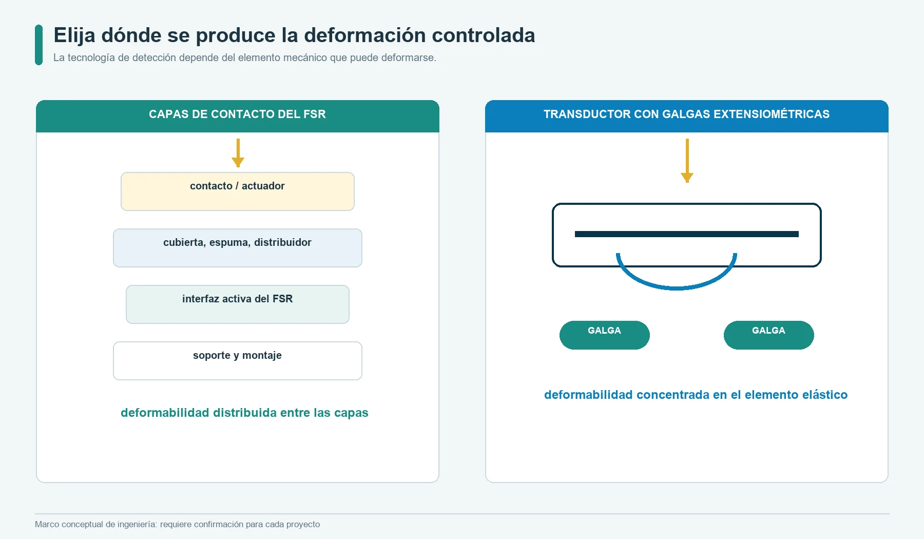 Comparación de sistemas de fuerza FSR y con galgas extensiométricas según dónde se produce la deformación elástica controlada