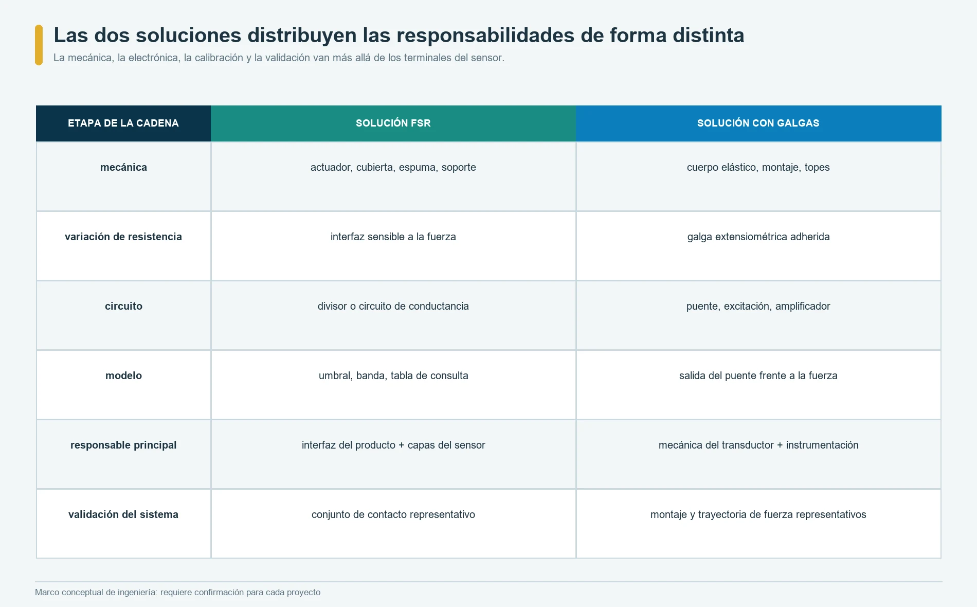 Comparación de responsabilidades entre la detección FSR mediante capas en contacto y la medición estructural de fuerza con galgas extensiométricas