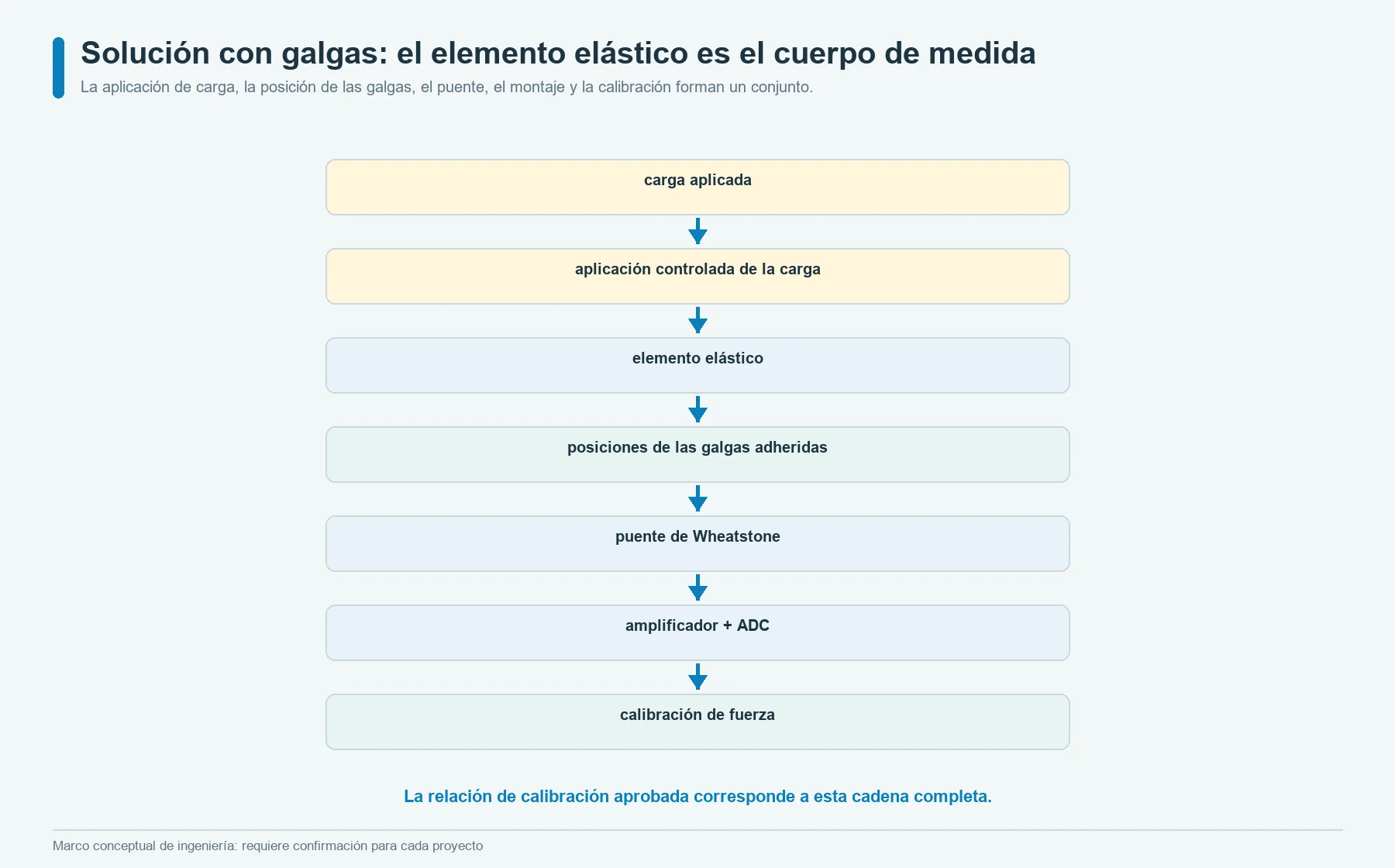 Trayectoria de fuerza a través de un elemento elástico, galgas extensiométricas adheridas, un puente de Wheatstone, un amplificador y la calibración de fuerza