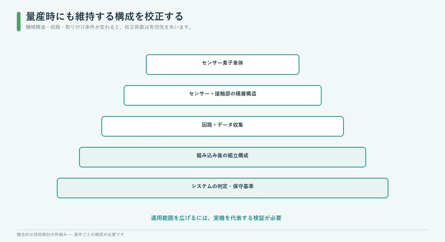 FSR方式とひずみゲージ方式で、量産時にも校正の有効性が保たれる機械的対象を示す校正階層
