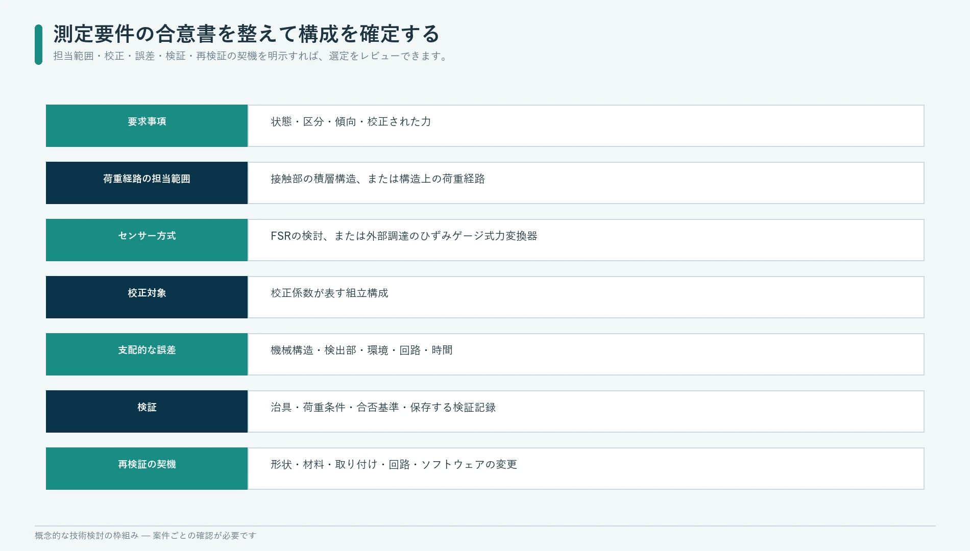 荷重経路、校正、誤差、検証、変更の契機に基づき、FSR方式かひずみゲージ方式かを選ぶための測定要件の合意