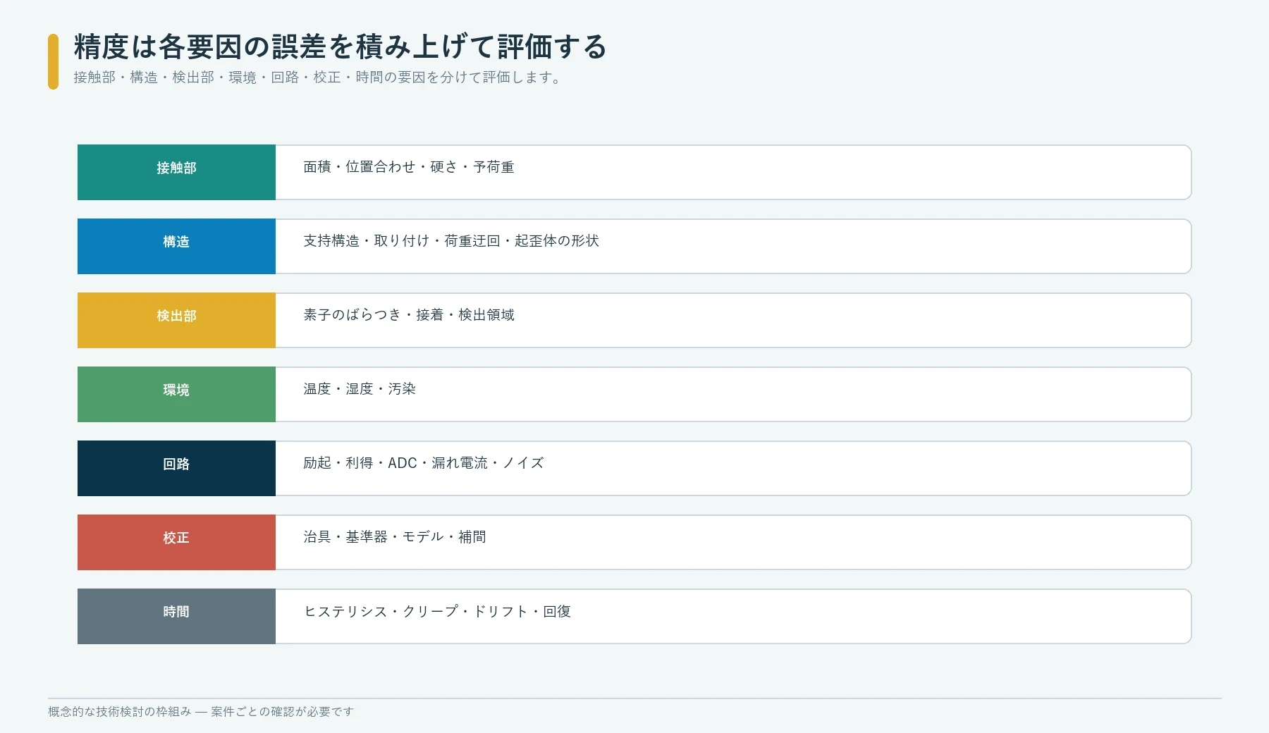 接触、構造、検出素子、温度、電子回路、校正、時間を比較した力測定の誤差配分