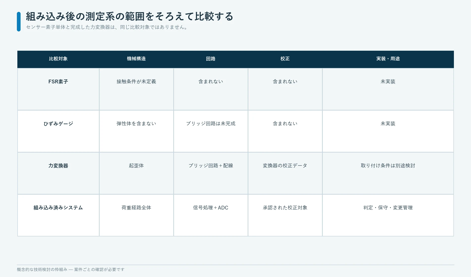 FSR、ひずみゲージ、完成した力変換器、実装済み測定システムの構成範囲の違い