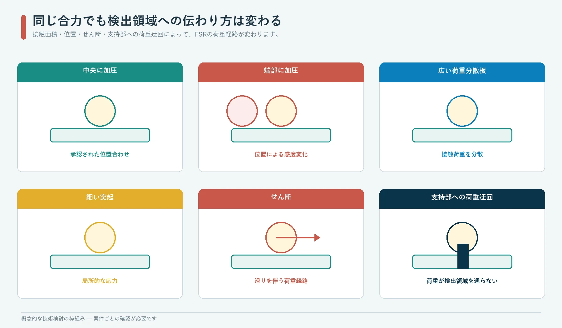 位置合わせ、荷重分散、局所応力、せん断、支持部への荷重の迂回、予荷重を示すFSRの接触形状