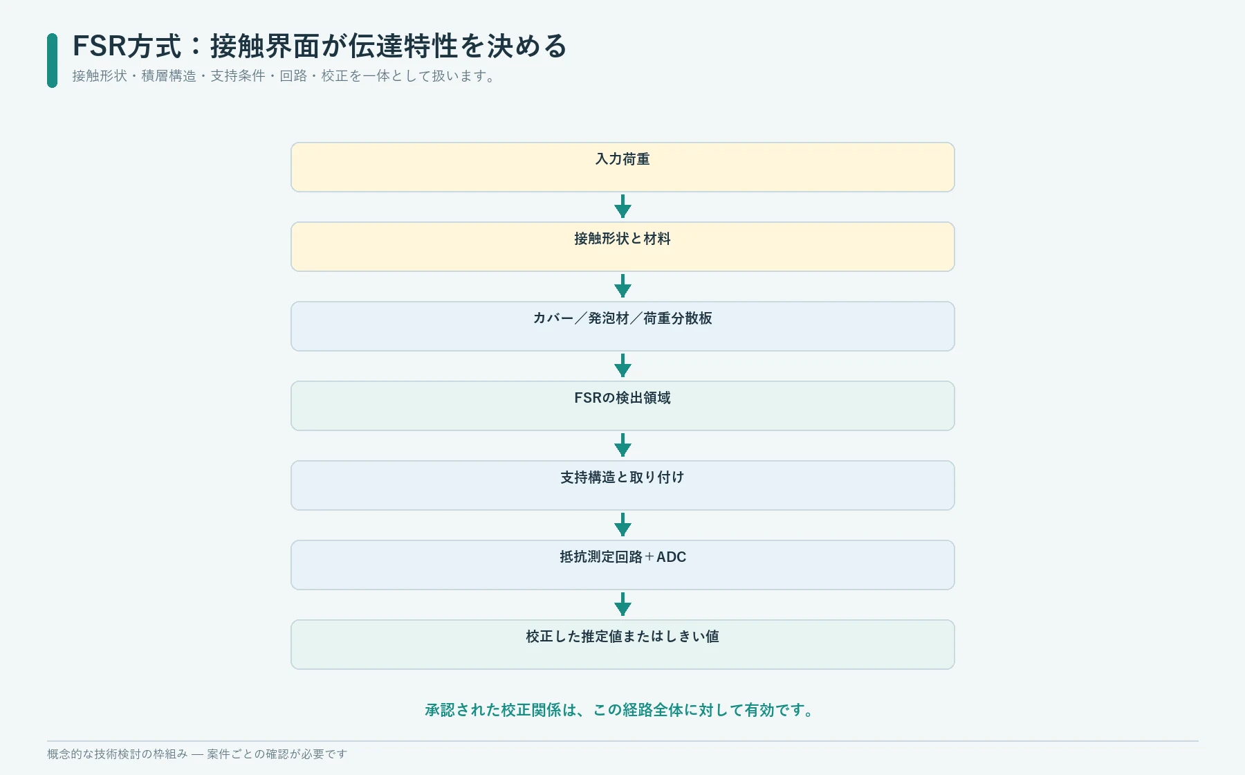 接触形状、接触部の各層、FSRの検出領域、支持構造、電子回路、校正をつなぐ力の伝達経路