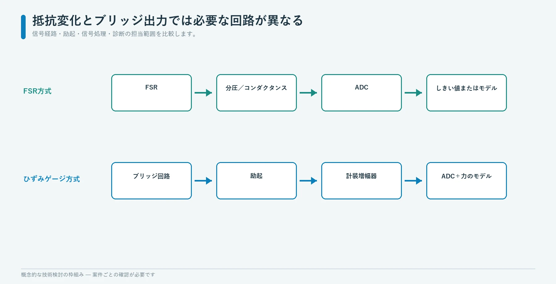 FSRの抵抗測定とひずみゲージのホイートストンブリッジに用いる電気信号系